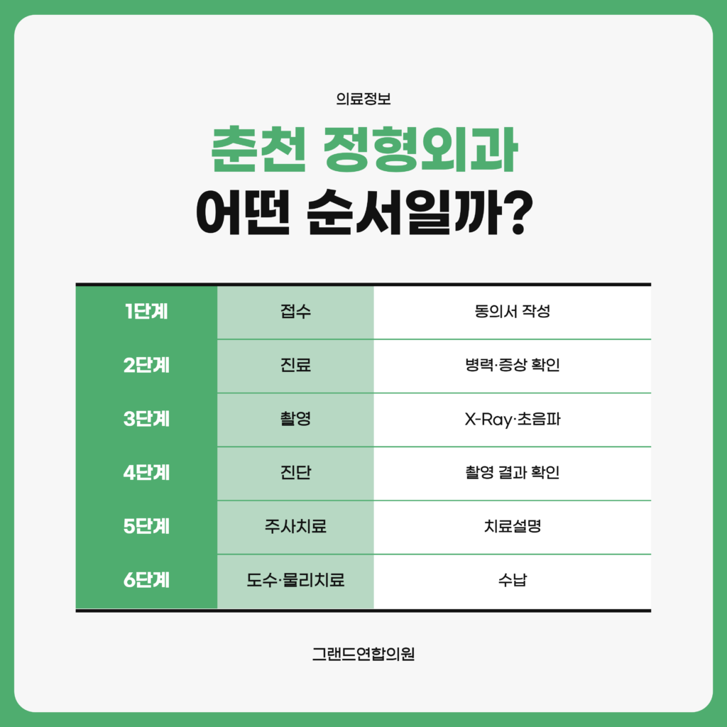 접수와 동의서 작성, 진료, X-Ray·초음파 촬영, 진단, 주사치료와 치료설명, 도수·물리치료와 수납까지 비수술 통증치료 순서를 여섯 단계로 정리한 자료 도표